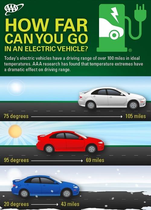 electric vehicle range at different temperatures.jpg
